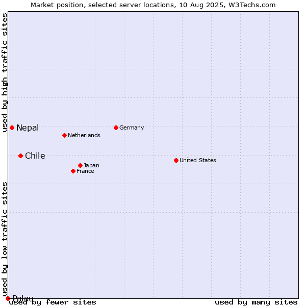 Market position of Chile vs. Nepal vs. Palau