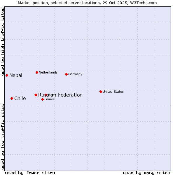 Market position of Russian Federation vs. Chile vs. Nepal