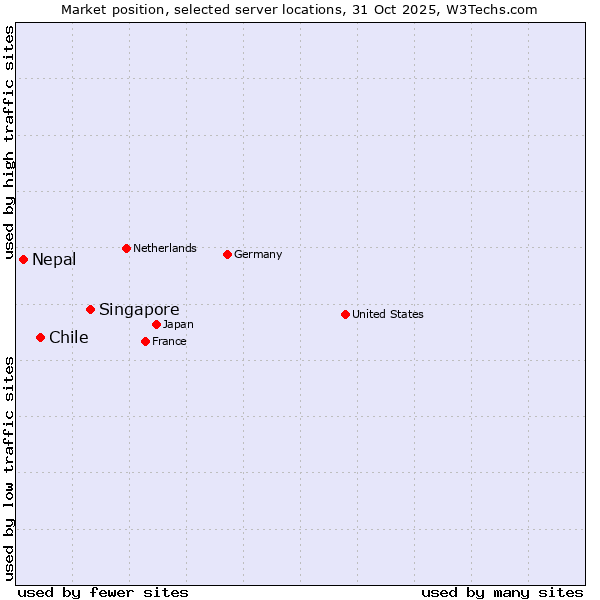 Market position of Singapore vs. Chile vs. Nepal