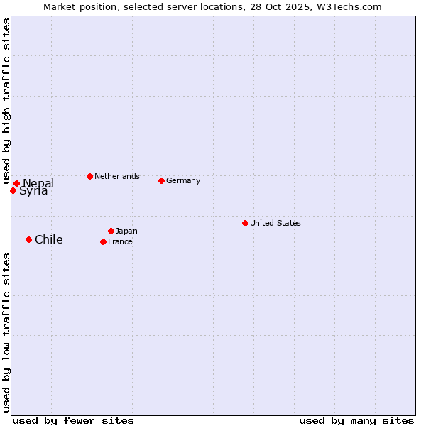 Market position of Chile vs. Nepal vs. Syria