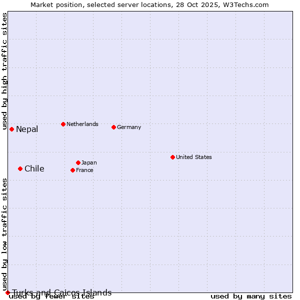 Market position of Chile vs. Nepal vs. Turks and Caicos Islands
