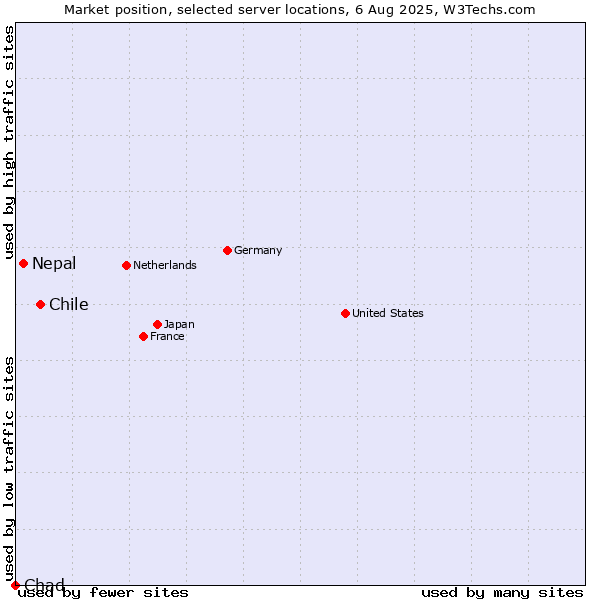 Market position of Chile vs. Nepal vs. Chad