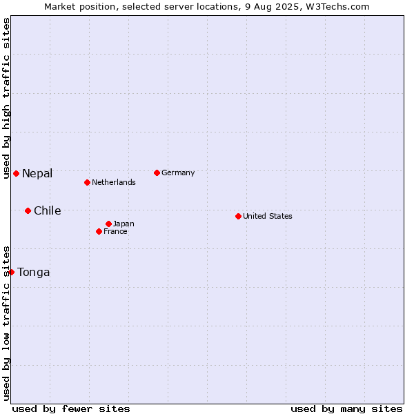 Market position of Chile vs. Nepal vs. Tonga