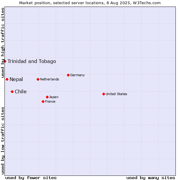Market position of Chile vs. Nepal vs. Trinidad and Tobago