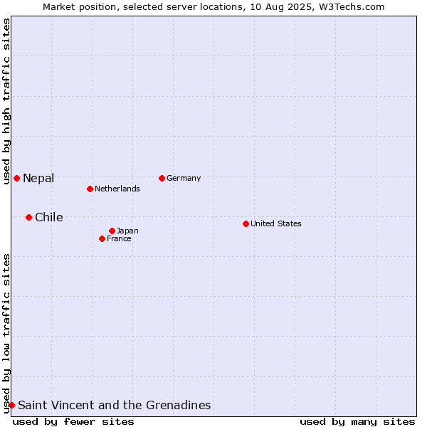 Market position of Chile vs. Nepal vs. Saint Vincent and the Grenadines