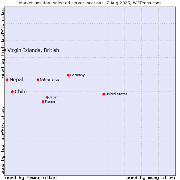 Market position of Chile vs. Nepal vs. Virgin Islands, British