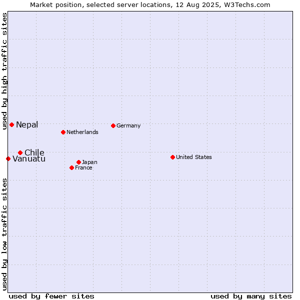 Market position of Chile vs. Nepal vs. Vanuatu