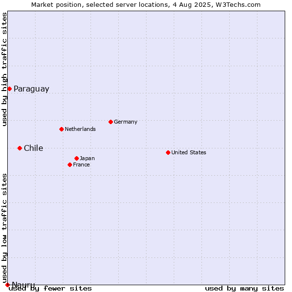 Market position of Chile vs. Paraguay vs. Nauru