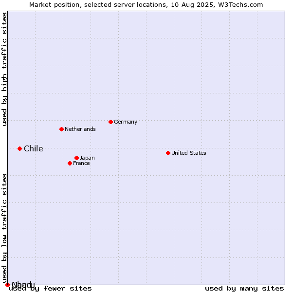 Market position of Chile vs. Chad vs. Nauru