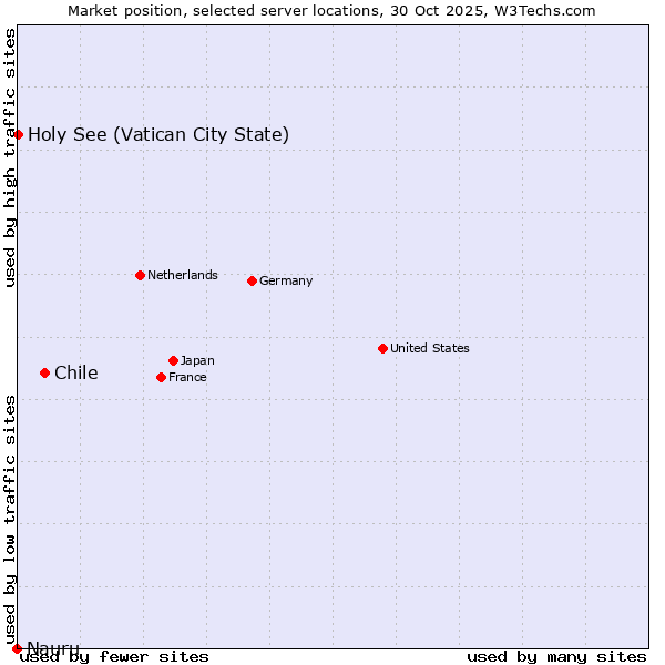 Market position of Chile vs. Holy See (Vatican City State) vs. Nauru