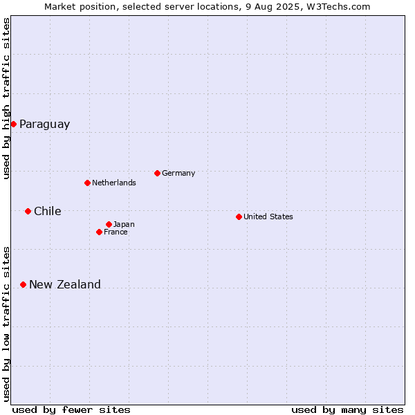 Market position of Chile vs. New Zealand vs. Paraguay