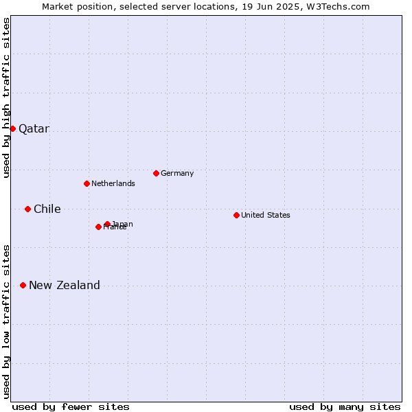 Market position of Chile vs. New Zealand vs. Qatar