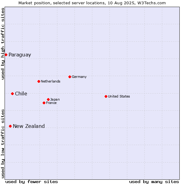 Market position of Chile vs. New Zealand and territories vs. Paraguay