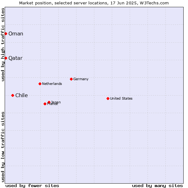 Market position of Chile vs. Qatar vs. Oman