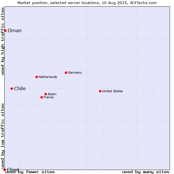 Market position of Chile vs. Oman vs. Chad
