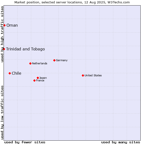 Market position of Chile vs. Oman vs. Trinidad and Tobago