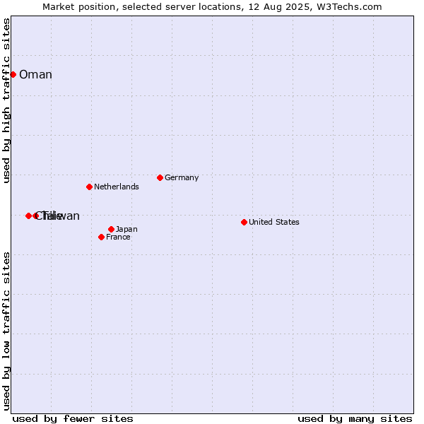 Market position of Taiwan vs. Chile vs. Oman