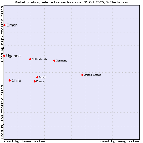 Market position of Chile vs. Oman vs. Uganda