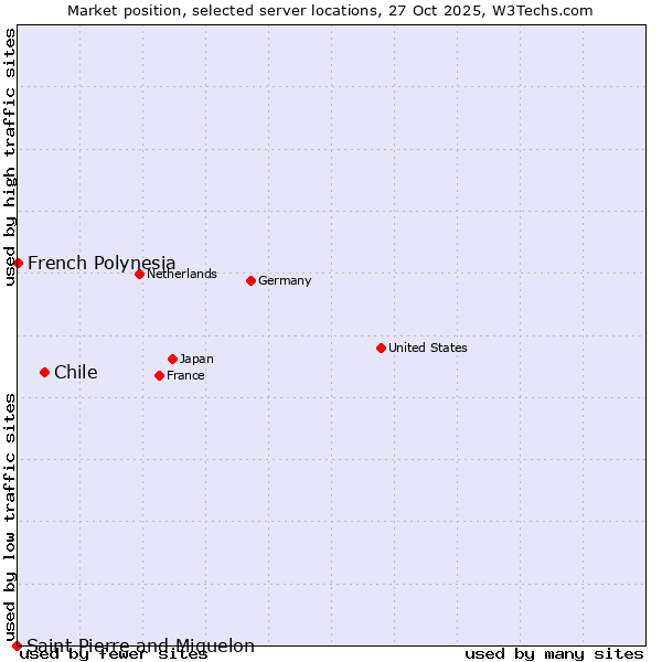 Market position of Chile vs. French Polynesia vs. Saint Pierre and Miquelon