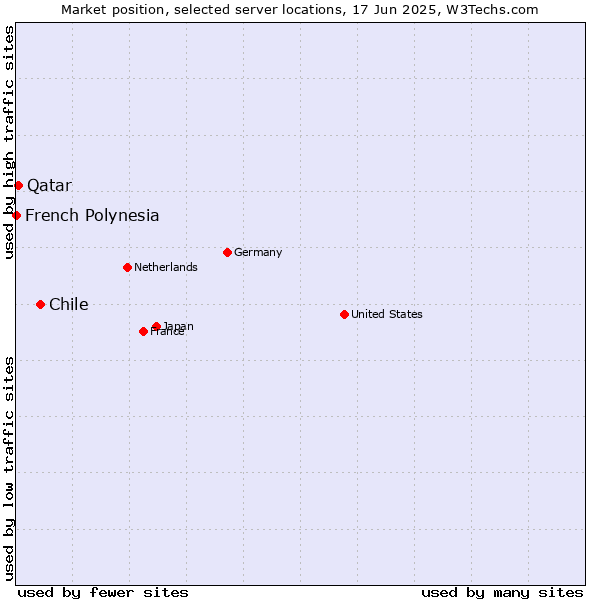 Market position of Chile vs. Qatar vs. French Polynesia