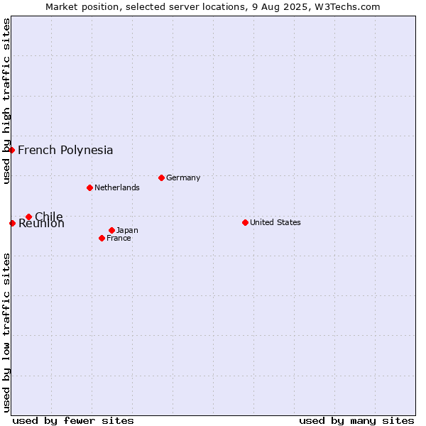 Market position of Chile vs. Reunion vs. French Polynesia