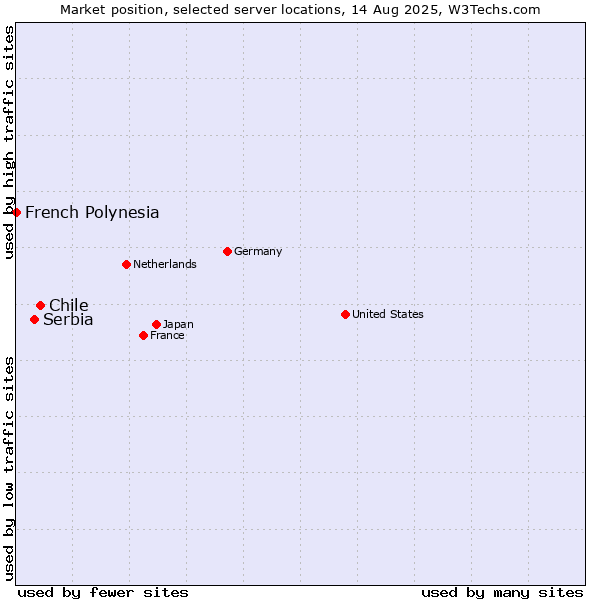 Market position of Chile vs. Serbia vs. French Polynesia