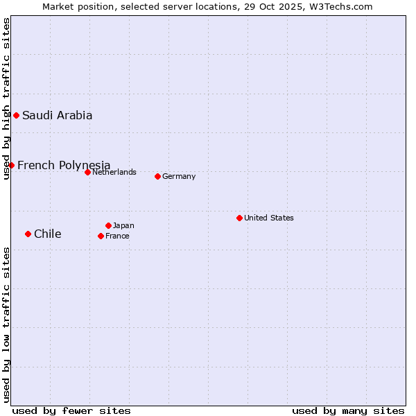 Market position of Chile vs. Saudi Arabia vs. French Polynesia