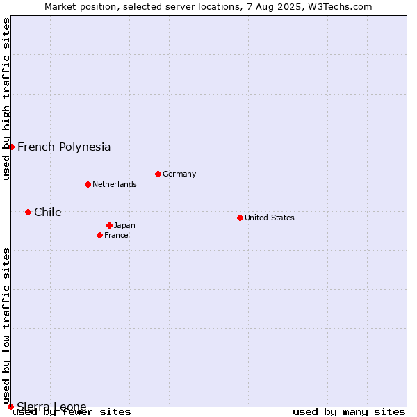 Market position of Chile vs. French Polynesia vs. Sierra Leone