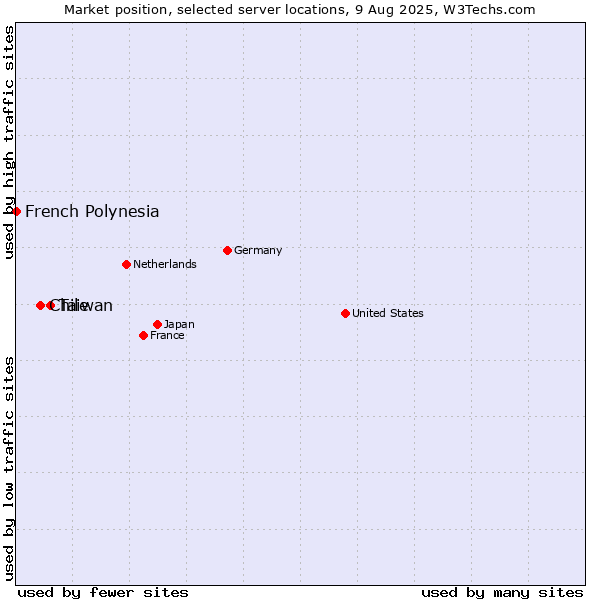 Market position of Taiwan vs. Chile vs. French Polynesia