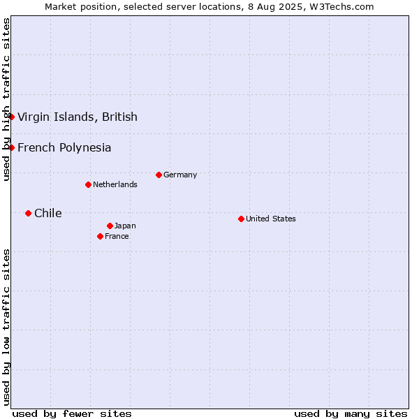 Market position of Chile vs. French Polynesia vs. Virgin Islands, British