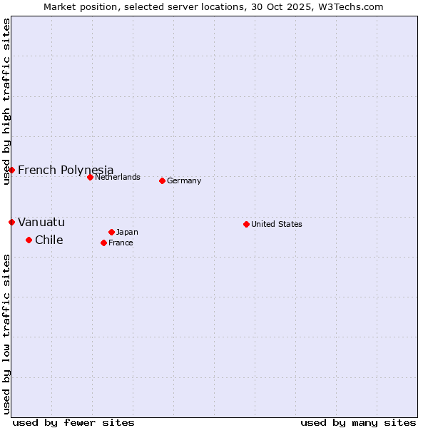 Market position of Chile vs. French Polynesia vs. Vanuatu
