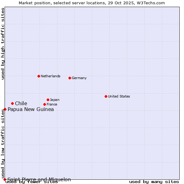 Market position of Chile vs. Papua New Guinea vs. Saint Pierre and Miquelon