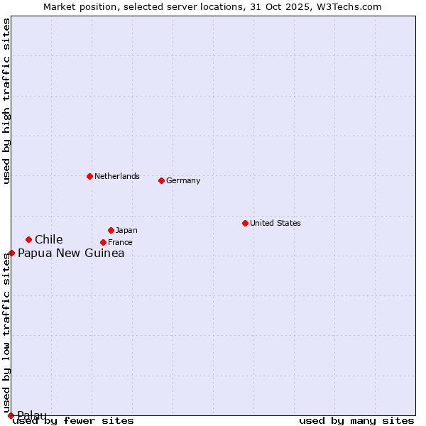 Market position of Chile vs. Papua New Guinea vs. Palau