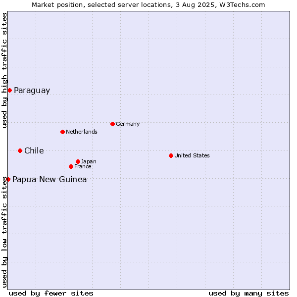 Market position of Chile vs. Paraguay vs. Papua New Guinea