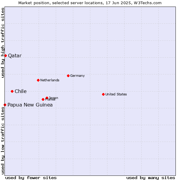 Market position of Chile vs. Qatar vs. Papua New Guinea