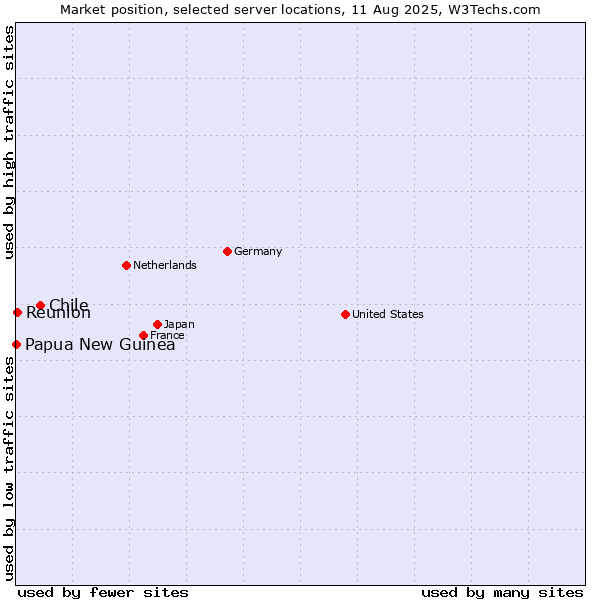 Market position of Chile vs. Reunion vs. Papua New Guinea