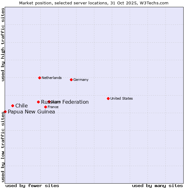 Market position of Russian Federation vs. Chile vs. Papua New Guinea