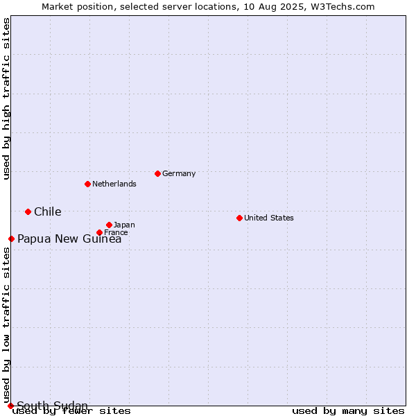 Market position of Chile vs. Papua New Guinea vs. South Sudan