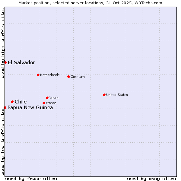 Market position of Chile vs. El Salvador vs. Papua New Guinea