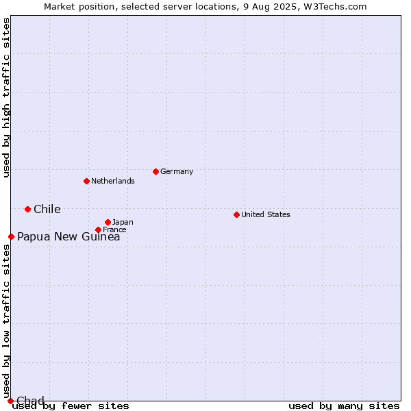 Market position of Chile vs. Papua New Guinea vs. Chad