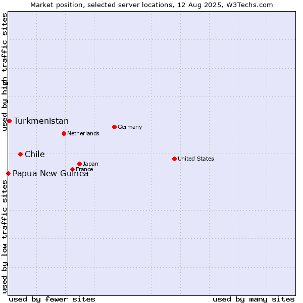 Market position of Chile vs. Turkmenistan vs. Papua New Guinea
