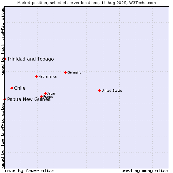 Market position of Chile vs. Trinidad and Tobago vs. Papua New Guinea