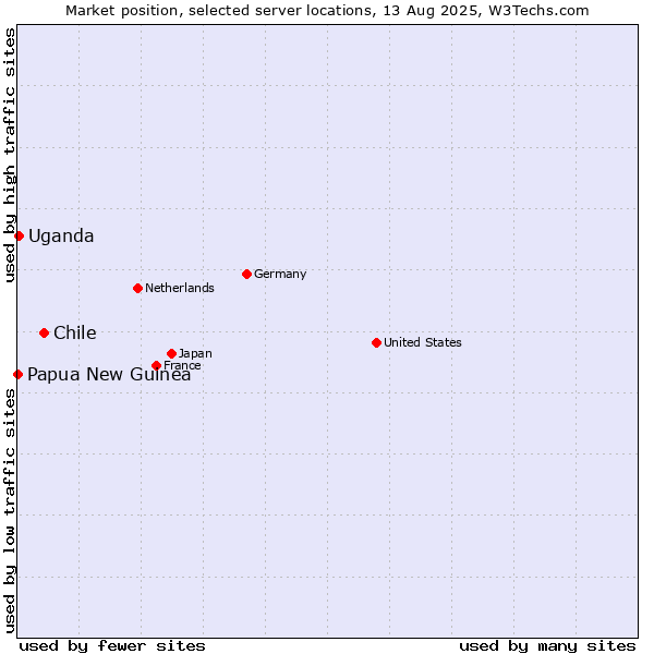 Market position of Chile vs. Uganda vs. Papua New Guinea