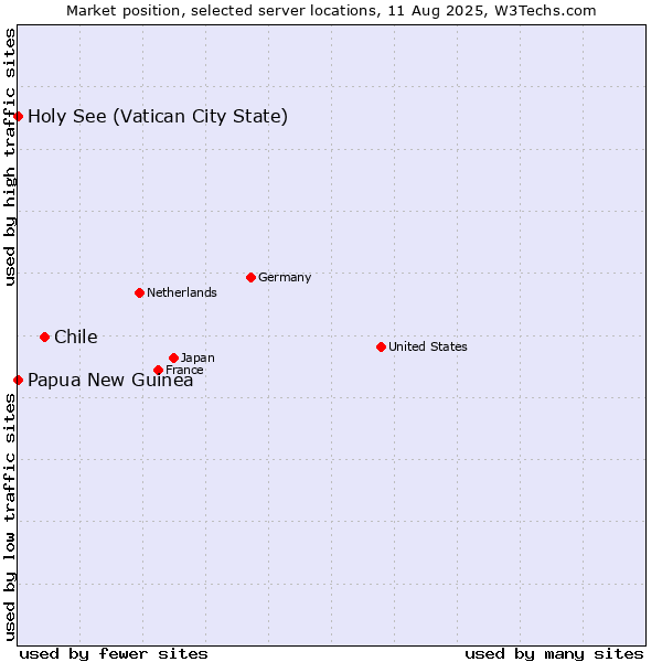 Market position of Chile vs. Holy See (Vatican City State) vs. Papua New Guinea