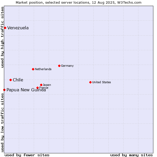 Market position of Chile vs. Venezuela vs. Papua New Guinea