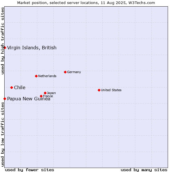 Market position of Chile vs. Papua New Guinea vs. Virgin Islands, British