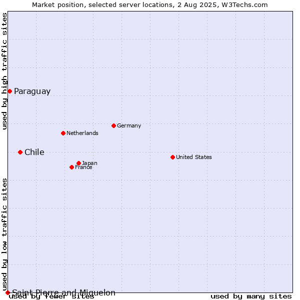 Market position of Chile vs. Paraguay vs. Saint Pierre and Miquelon