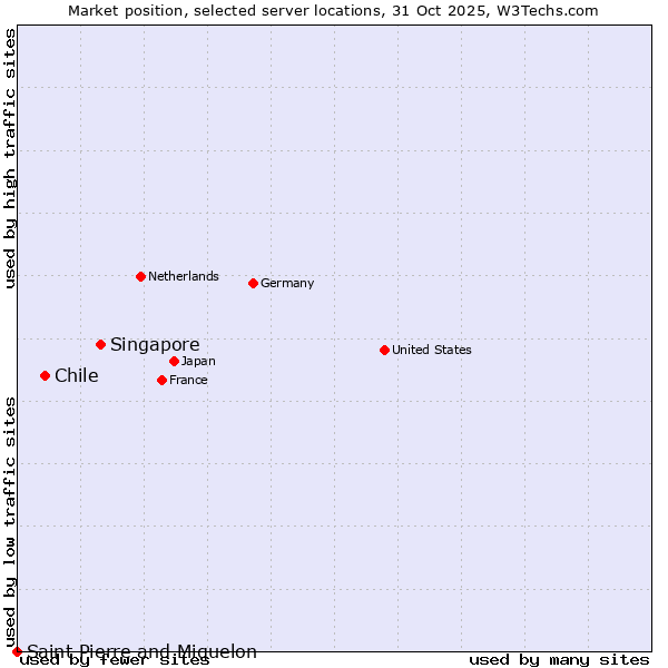 Market position of Singapore vs. Chile vs. Saint Pierre and Miquelon
