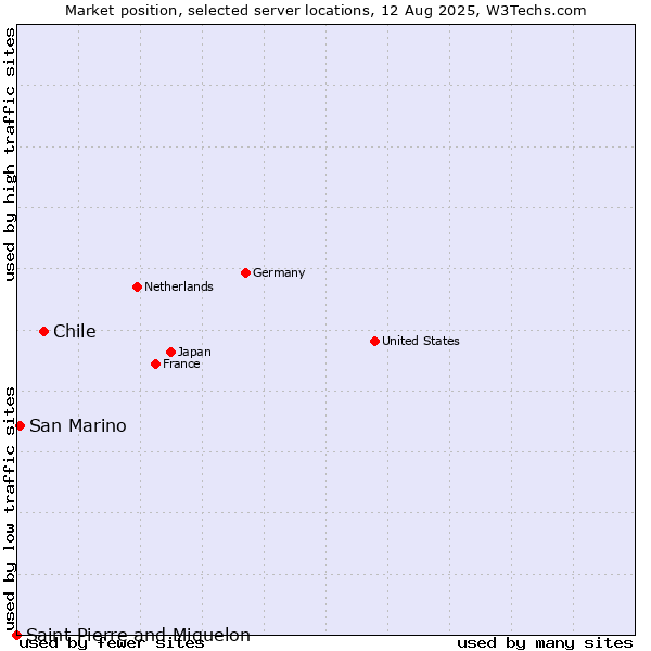 Market position of Chile vs. San Marino vs. Saint Pierre and Miquelon