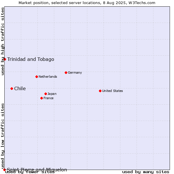 Market position of Chile vs. Trinidad and Tobago vs. Saint Pierre and Miquelon